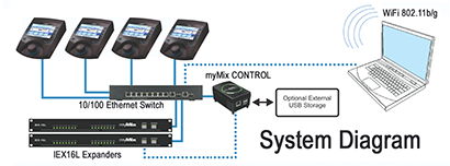 This diagram shows two IEX16L expanders (analog audio feeds not shown),  Ethernet switch, four myMix stations and a browser-enabled device (laptop), which communicates wirelessly via the myMix CONTROL plug. Cat-5 feeds are shown in blue. Dotted lines indicate optional network connections.