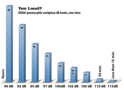 Permissable workplace dB levels, over time, from OSHA