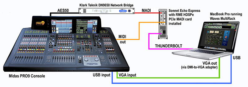 Basic signal flow in the setup to use Waves MultiRack plug-ins with a Midas PRO9, with full control from the console surface.