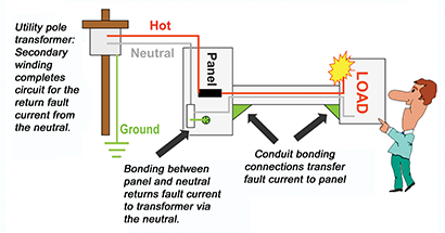 Fig. 1: Schematic of bonding connection, showing the relationship of neutral, hot and ground in a permanently installed electrical system. Note that this is just an illustrative schematic (not to code) to stress the current path down the neutral that results from bonding. If this was an actual service panel, the ground and neutral would also be bonded to earth.