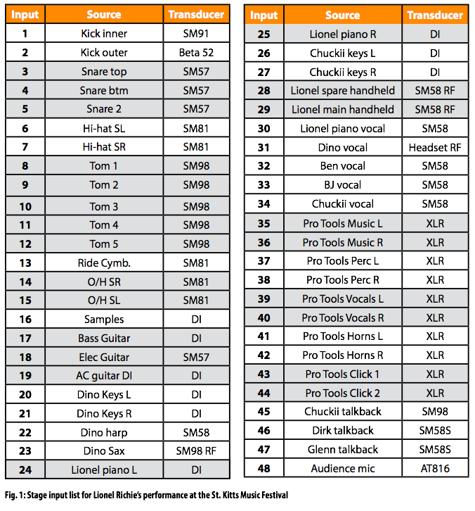 Fig. 1: Stage input list for Lionel Richie's performance at the St. Kitt's Music Festival