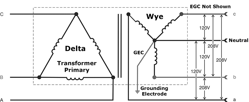 Fig. 2: Schematic diagram of a transformer with a delta-configured primary and wye-configured secondary. Various common secondary side voltages are shown. The EGC is not shown.