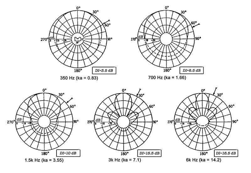 Fig. 3: Directivity of a 12-inch woofer from 350 to 6k Hz. The woofer’s directivity narrows sharply at frequencies above the point where the wavelength is equal to the driver diameter. Figure from Leo Beranek’s reference standard Acoustics. This classic text is available at leoberanek.com