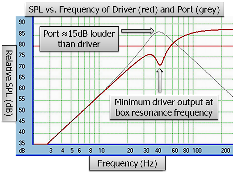  A simulation of a typical driver (response shown in red) compared to the output from a port (gray). 