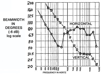 Fig. 2: Horizontal and vertical coverage angles vs. frequency of the radial horn in Fig. 1. Image Courtesy Keele