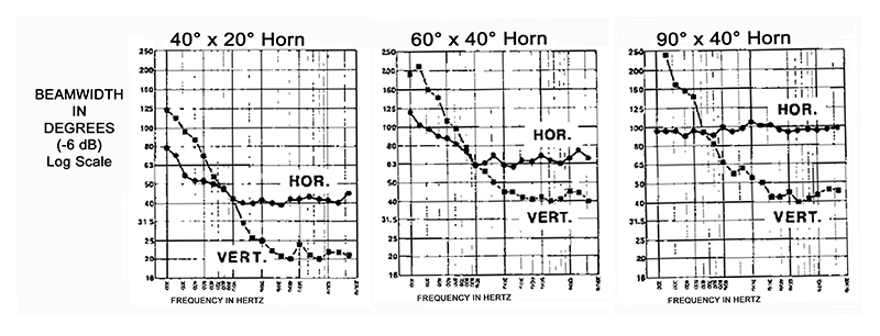 Fig. 4: Horizontal and vertical coverage angles vs. frequency of constant directivity horns. Image Courtesy Keele