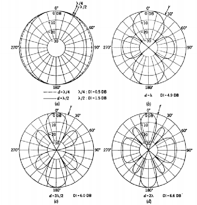 Fig. 3: The vertical directional response of a 4-driver tall column, showing the narrowing of vertical directivity near the primary axis of the drivers. From Leo Beranek’s 1954 reference standard Acoustics, available at leoberanek.com.