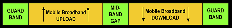 Mobile devices employ two different frequencies for upload and download functions. The two frequencies are separated by a mid-band gap and are flanked by guard bands, which like the guard bands of the analog TV days, might possibly be available for future wireless microphone use within the 600 MHz range.