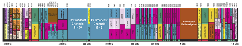 The crowded UHF landscape. This 400 MHz to 1.5 GHz slice shows just a portion of the many users and allocations in the spectrum controlled by the FCC.