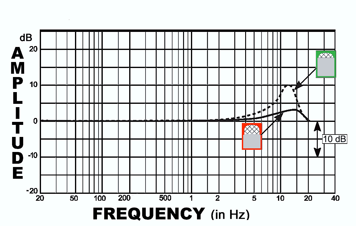 This graph shows the HF boost effect of the “High Boost” cap (dotted line) and the “Soft Boost” cap solid line.