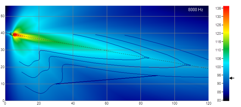 …and 8k Hz (high directivity).