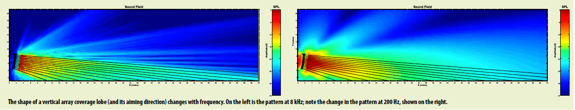 The shape of a vertical array coverage lobe (and its aiming direction) changes with frequency. On the left is the pattern at 8 kHz; note the change in the pattern at 200 Hz, shown on the right.