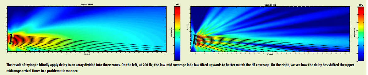 The result of trying to blindly apply delay to an array divided into three zones. On the left, at 200 Hz, the low-mid coverage lobe has tilted upwards to better match the HF coverage. On the right, we see how the delay has shifted the upper midrange arrival times in a problematic manner.