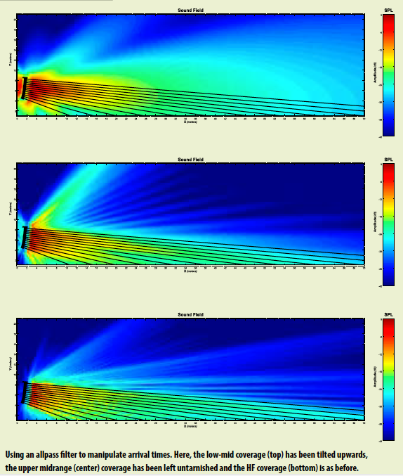 Using an allpass filter to manipulate arrival times. Here, the low-mid coverage (top) has been tilted upwards, the upper midrange (center) coverage has been left untarnished and the HF coverage (bottom) is as before.