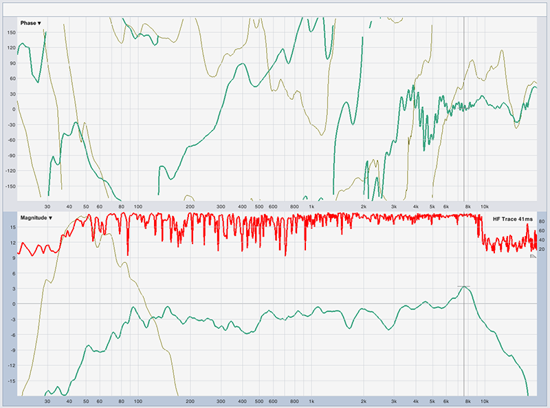 Phase (upper) and magnitude (lower) plots spotlight the range from 50 Hz to 150 Hz where the subwoofers (gray trace) and main speakers (green trace) had aligned phase traces when measured at the FOH platform. The red trace at the top indicates coherence.