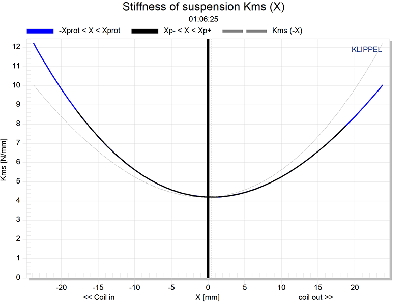 Fig. 2 Stiffness of Suspension Kms (X)