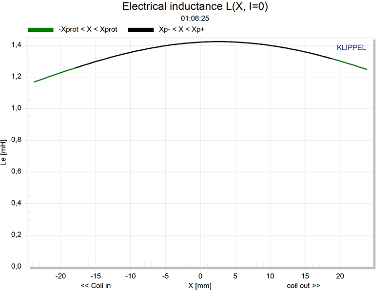 Fig. 3 Electrical inductance L (X, I=O)