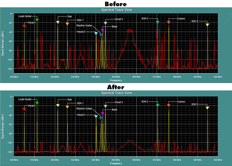 Fig. 1: Spectral trace views of a congested RF environment, before (top) and after (bottom) RF-ResQ processing. Unwanted signals, such as spurious noise, intermodulation spikes and other RF hash is greatly reduced, while signals from wireless mics, interments, IEM's and comm channels are unaffected