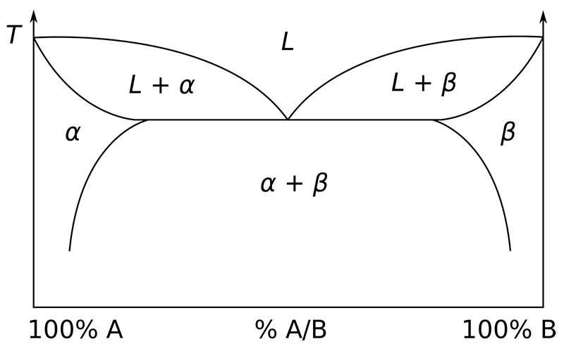 Fig. 1 shows a schematic phase diagram of a two-component alloy composed of 