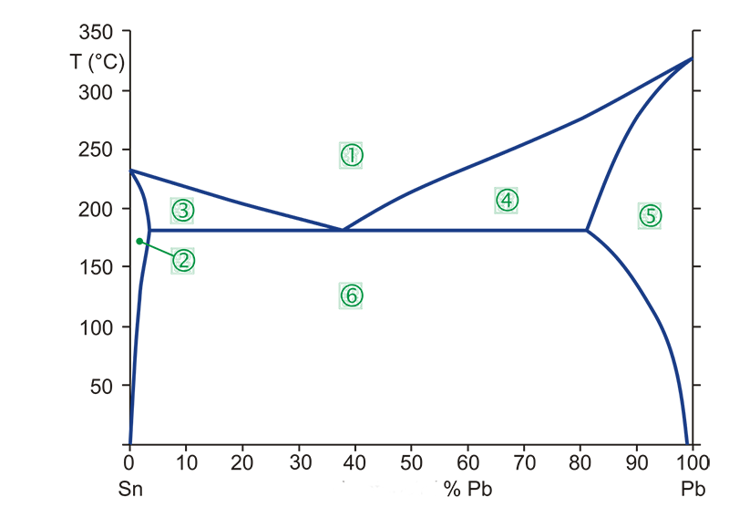 Fig. 2 displays all the same features, as in Fig. 1, but with the real-world melting behavior of lead and tin