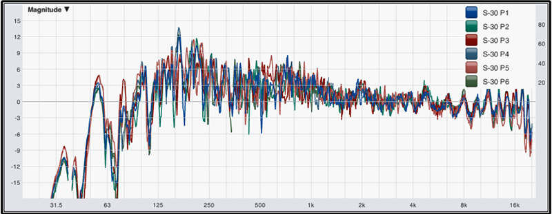 Fig. 1: Six response measurements made within a one-foot radius in space.