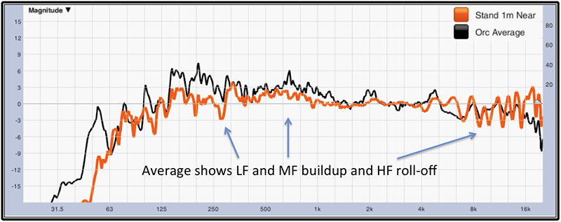 Fig. 10: Five measurement-based “Orc Average” vs. near-field