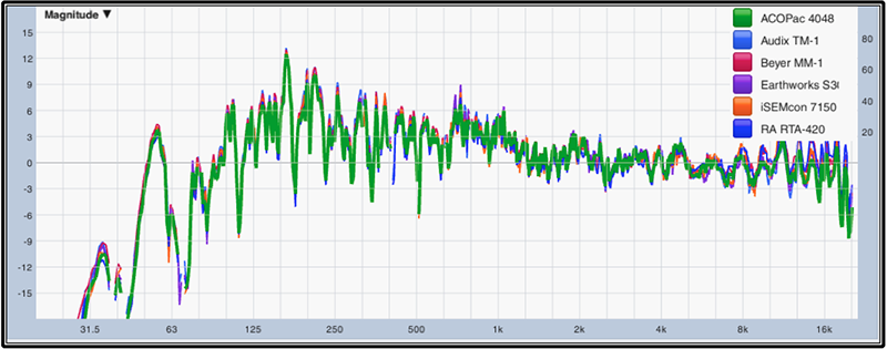 Fig. 2: Six response measurements of same speaker in Fig. 1, using different models of flat, omnidirectional mics (adjusted at their preamp for matched sensitivity) — all measured at the same point in space (+/- 0.5-inch).