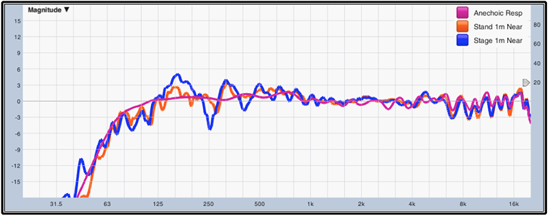 Fig. 4: Anechoic response measurement vs. 1m near-field measurements