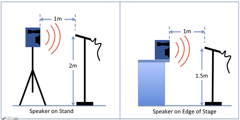 Fig. 5: Two near-field measurements — speaker on stand and stage