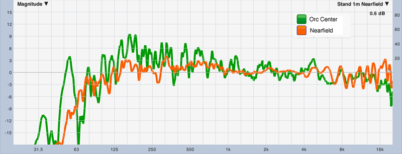Fig. 6: Near-field measurement vs. mic placed at center of orchestra level seating