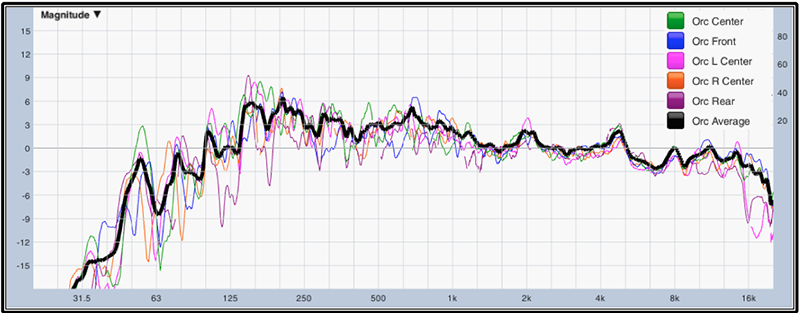Fig. 9: “Orc Average” — shows a mathematical average of the five “Orc” measurement positions