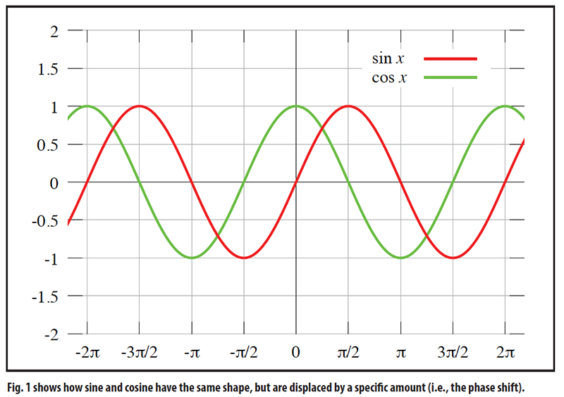 Fig. 1 shows how sine and cosine have the same shape, but are displaced by a specific amount (i.e., the phase shift).