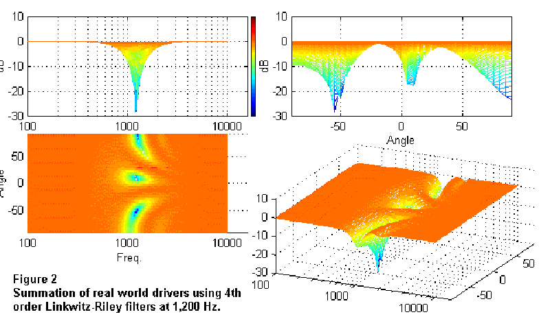 Fig. 2 - A fourth-order Linkwitz-Riley filter with real world drivers.