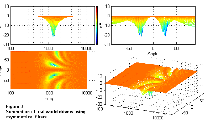 Fig. 3 - An asymmetric crossover design with real world drivers