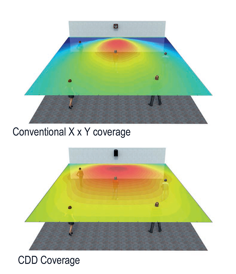 Fig. 2: A comparison of conventional X* x Y* horn coverage (top) versus CDD coverage (lower).