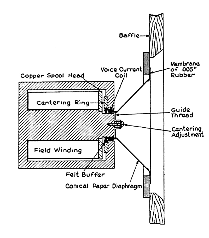 Audio Irony: Chester Rice and Edward Kellogg’s original 1925 design for the dynamic speaker featured a conical paper diaphragm with a butyl surround attached to a coil of wire energized by a large magnet structure — all design features of its modern cousins. Ironically, this is further proof that certain aspects of technology have changed only slightly over the past 91 years.