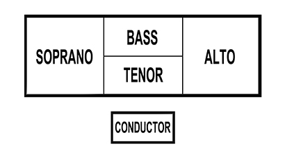 Fig. 1: Choirs typically place male voices between the soprano and alto sections.