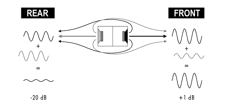 Fig. 1: A rear-facing subwoofer, run 180 degrees out of phase to the front sub, will create cancellation of rearward bass energy from the front-facing driver(s), creating a directional subwoofer array, as shown in this simplified diagram. Graphic courtesy d&b audiotechnik.