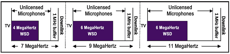 Fig. 1: Depending on which of the reallocation scenarios play out, the amount of guard band space available to be shared between wireless mics and consumer WSD (White Space Devices) could vary considerably, as shown in these examples. Image courtesy Joe Ciaudelli