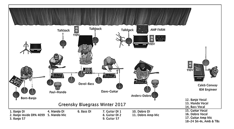 The stage plot for the Winter 2017 Greensky Bluegrass tour