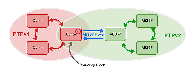 Fig. 1: An AES67-enabled Dante device, acting as the Boundary Clock, bridges the PTPv1 and PTPv2 clock domains.