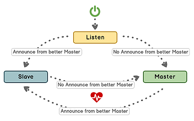 Fig. 2: A simplified cycle of the Best Master Clock Algorithm (BMCA).