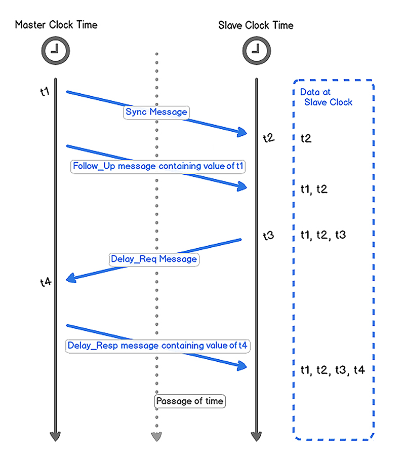 Fig. 3: PTPv2 uses a series of messages to synchronize the time between clocks.