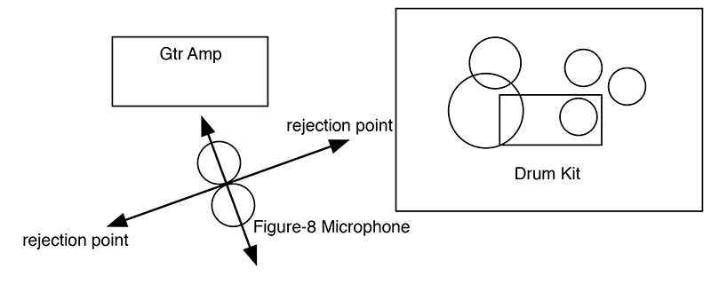 Fig. 2: This diagram depicts how a figure-eight mic can be used on a guitar amp when the mic is rotated so that null pattern is facing the drum kit.