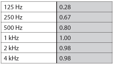 Noise Reduction Coefficient Chart