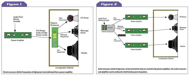 Figure 2 - Active crossovers divide frequencies at line level before they are routed to the power amplifiers. The active crossover and amplifiers can be outboard or built inside powered speakers.