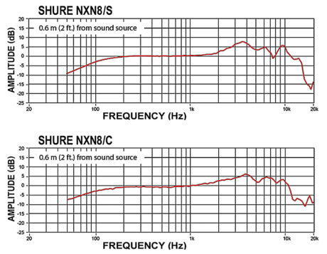 Frequency response of the supercardioid NXN8/S (top) cardioid NXN8/C (bottom)