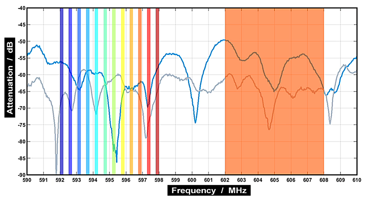 While narrowband microphones use individual 200 kHz links for transmission (left-hand side), WMAS technology uses employs time slots in a 6 or 8 MHz wide window (right-hand side).