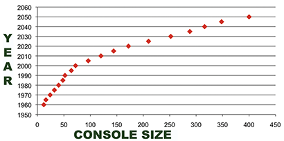 Fig. 1: The growth of console input numbers over the years.