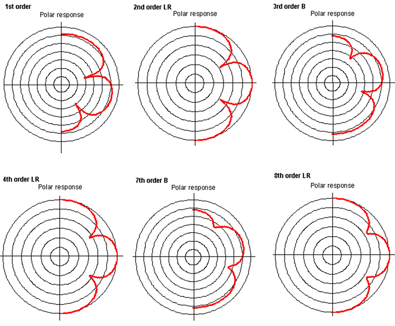 Fig. 2: A montage of simulated polar responses for single woofer crossover designs. These graphs are designed to show the effects of crossover phase response on polar responses at the crossover frequency. Notice that only the Linkwitz-Riley (LR) crossover types are symmetric at the crossover point.